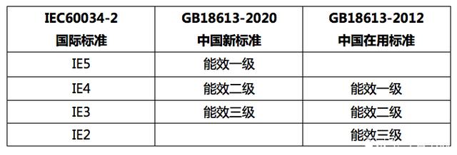 電機(jī)能效等級(jí)國(guó)家標(biāo)準(zhǔn)